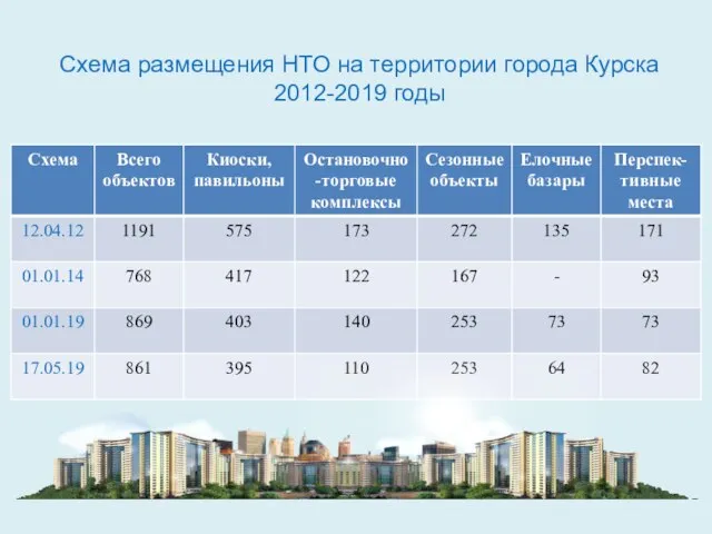 Схема размещения НТО на территории города Курска 2012-2019 годы