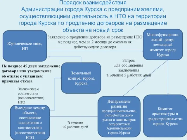 Порядок взаимодействия Администрации города Курска с предпринимателями, осуществляющими деятельность в НТО