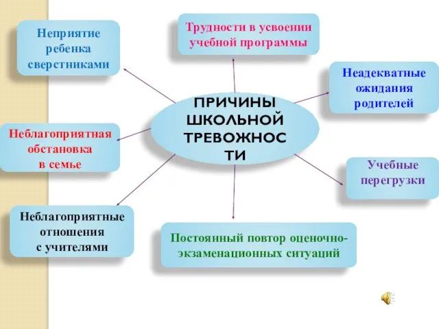 ПРИЧИНЫ ШКОЛЬНОЙ ТРЕВОЖНОСТИ Учебные перегрузки Трудности в усвоении учебной программы Неприятие