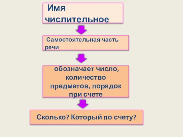 Имя числительное Самостоятельная часть речи обозначает число, количество предметов, порядок при счете Сколько? Который по счету?