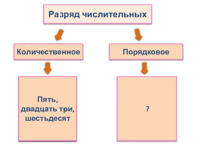 Разряд числительных Количественное Порядковое Пять, двадцать три, шестьдесят ? Пять, двадцать три, шестьдесят