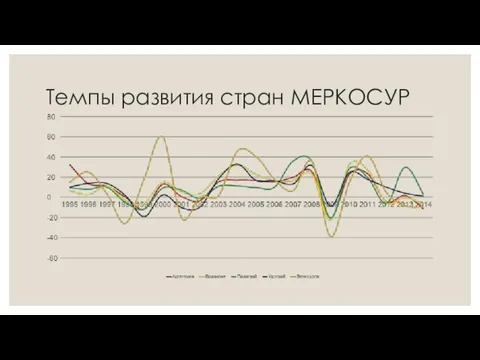 Темпы развития стран МЕРКОСУР