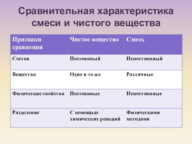 Сравнительная характеристика смеси и чистого вещества