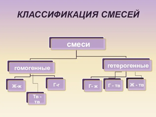 КЛАССИФИКАЦИЯ СМЕСЕЙ