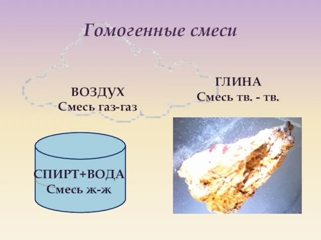 Гомогенные смеси ВОЗДУХ Смесь газ-газ ГЛИНА Смесь тв. - тв. СПИРТ+ВОДА Смесь ж-ж