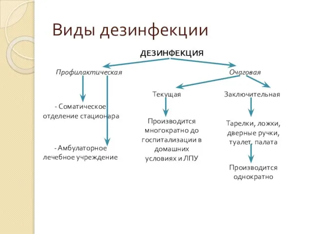 Виды дезинфекции ДЕЗИНФЕКЦИЯ Профилактическая Очаговая - Соматическое отделение стационара - Амбулаторное