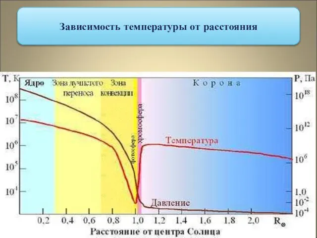 Зависимость температуры от расстояния