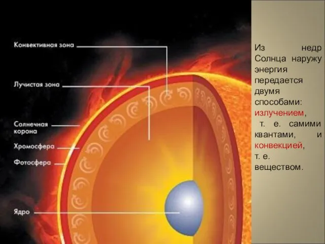 Из недр Солнца наружу энергия передается двумя способами: излучением, т. е.