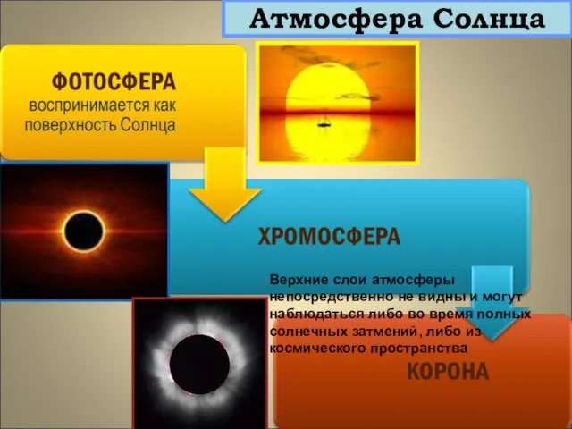 Атмосфера Солнца Верхние слои атмосферы непосредственно не видны и могут наблюдаться