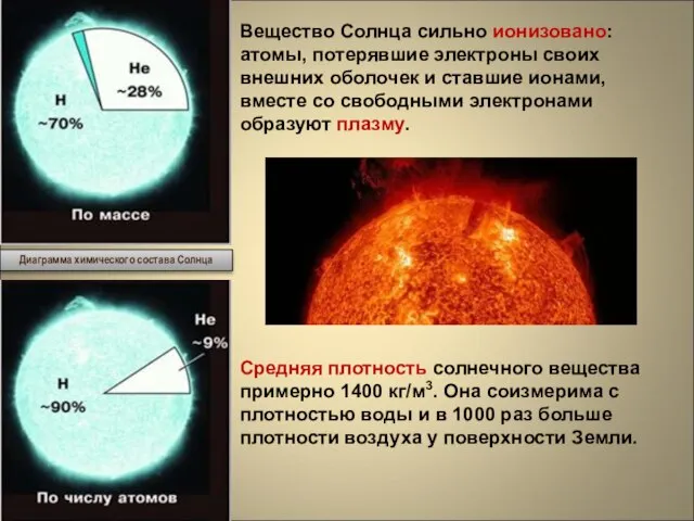 Диаграмма химического состава Солнца Вещество Солнца сильно ионизовано: атомы, потерявшие электроны