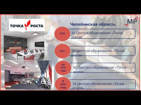 Челябинская область 2019 2020 32 Центра образования «Точка роста» 38 Центров