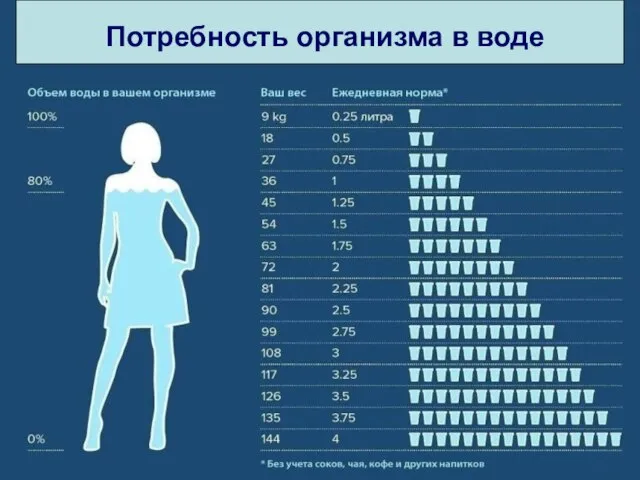 Потребность организма в воде