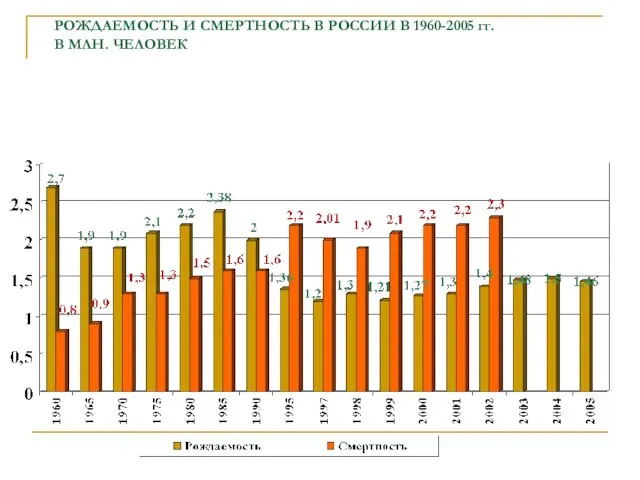 РОЖДАЕМОСТЬ И СМЕРТНОСТЬ В РОССИИ В 1960-2005 гг. В МЛН. ЧЕЛОВЕК