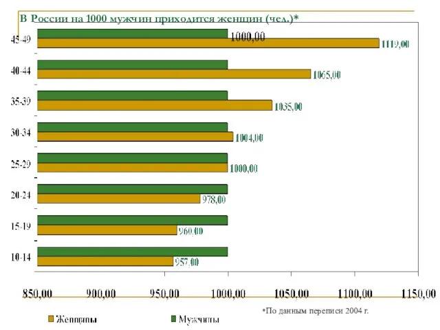 В России на 1000 мужчин приходится женщин (чел.)* *По данным переписи 2004 г.