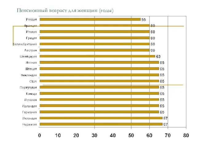 Пенсионный возраст для женщин (годы)