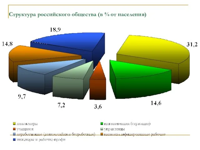 Структура российского общества (в % от населения)