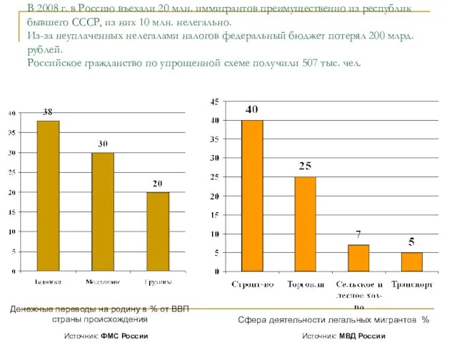 В 2008 г. в Россию въехали 20 млн. иммигрантов преимущественно из