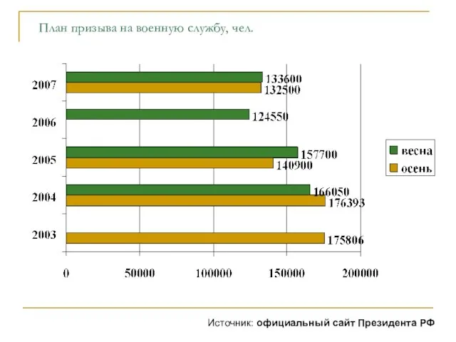 План призыва на военную службу, чел. Источник: официальный сайт Президента РФ