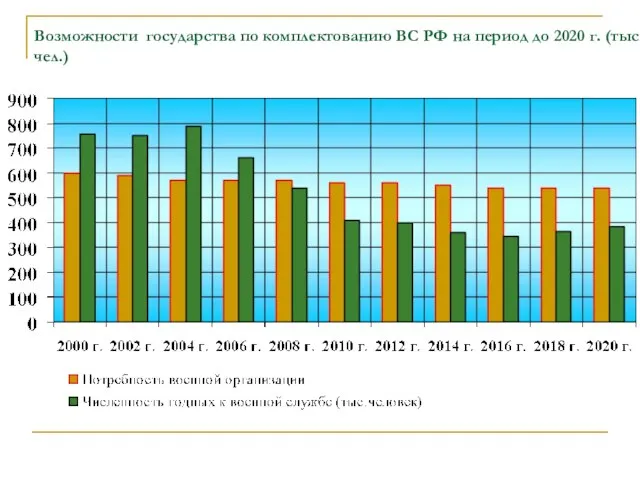 Возможности государства по комплектованию ВС РФ на период до 2020 г. (тыс. чел.)