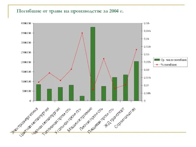 Погибшие от травм на производстве за 2004 г.