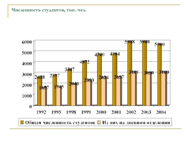 Численность студентов, тыс. чел.