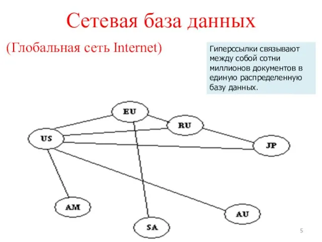 Сетевая база данных Гиперссылки связывают между собой сотни миллионов документов в