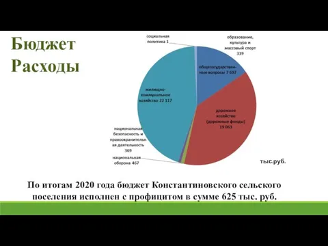 Бюджет Расходы тыс.руб. По итогам 2020 года бюджет Константиновского сельского поселения