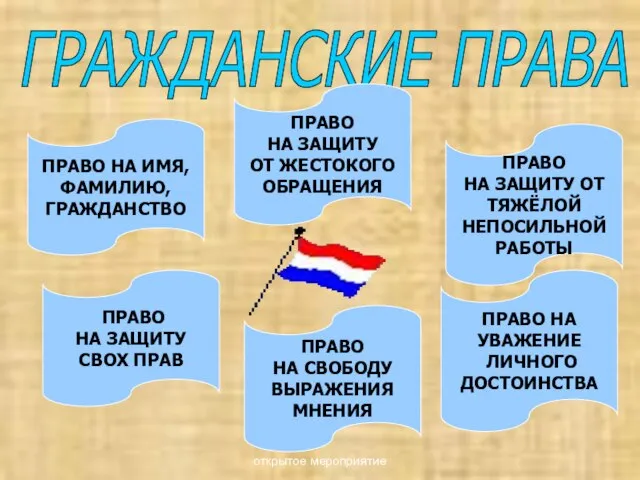 открытое мероприятие ГРАЖДАНСКИЕ ПРАВА ПРАВО НА ИМЯ, ФАМИЛИЮ, ГРАЖДАНСТВО ПРАВО НА