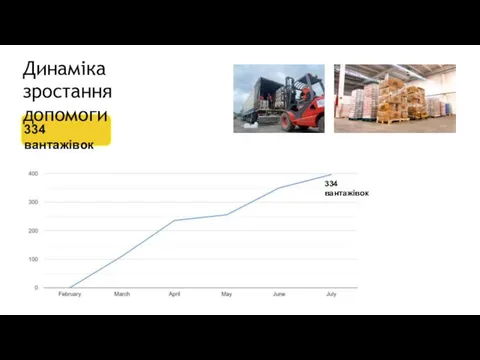 Динаміка зростання допомоги 334 вантажівок 334 вантажівок