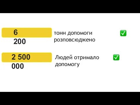 тонн допомоги розповсюджено 6 200 Людей отримало допомогу 2 500 000