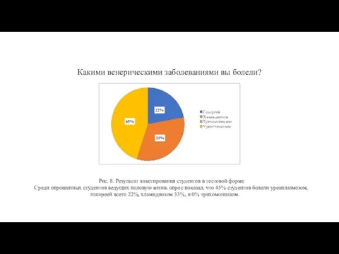 Какими венерическими заболеваниями вы болели? Рис. 8. Результат анкетирования студентов в