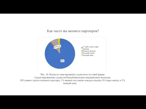 Как часто вы меняете партнеров? Рис. 10. Результат анкетирования студентов в