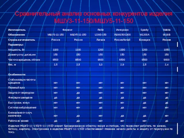 Сравнительный анализ основных конкурентов изделия МШУ3-11-150/МШУ5-11-150