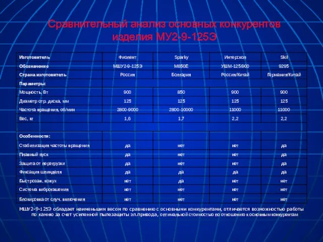 Сравнительный анализ основных конкурентов изделия МУ2-9-125Э