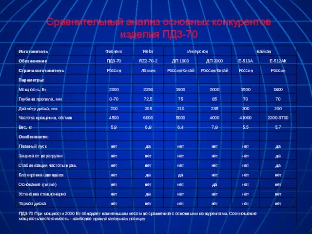Сравнительный анализ основных конкурентов изделия ПД3-70