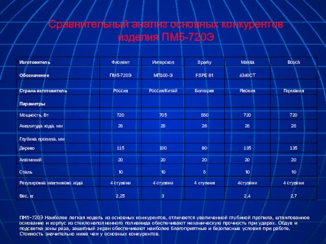 Сравнительный анализ основных конкурентов изделия ПМ5-720Э