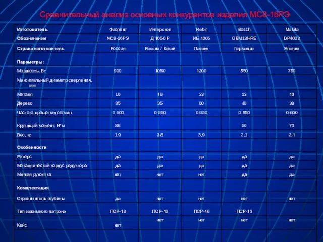 Сравнительный анализ основных конкурентов изделия МС8-16РЭ