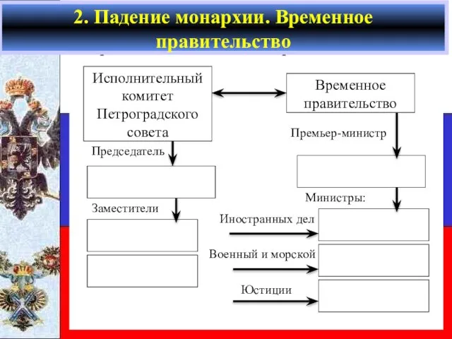 Образование новых органов власти Исполнительный комитет Петроградского совета Временное правительство Председатель