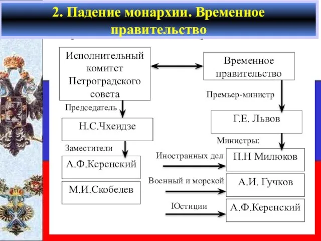 Образование новых органов власти Исполнительный комитет Петроградского совета Временное правительство П.Н