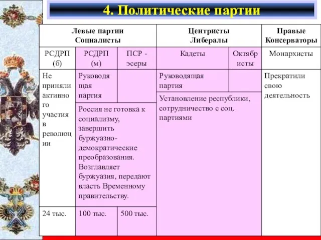 4. Политические партии