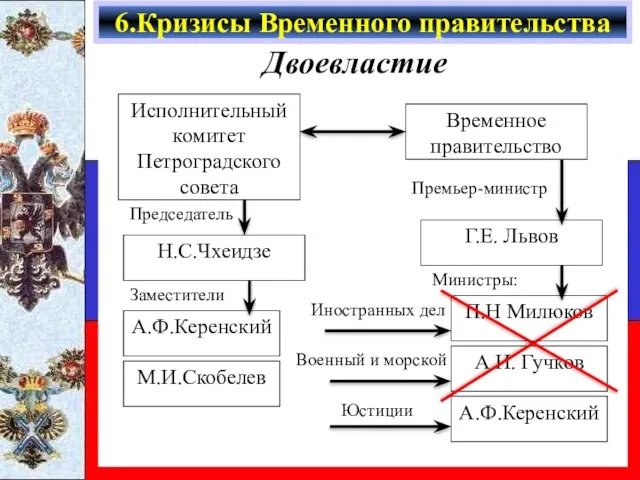 Двоевластие Исполнительный комитет Петроградского совета Временное правительство П.Н Милюков А.И. Гучков