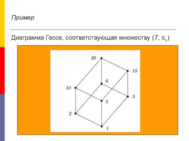 Диаграмма Гессе, соответствующая множеству (Т, ≤1) Пример