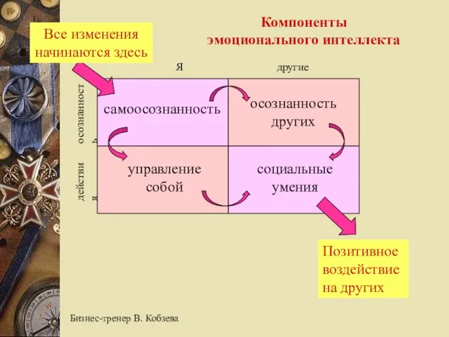 самоосознанность осознанность других управление собой социальные умения Все изменения начинаются здесь