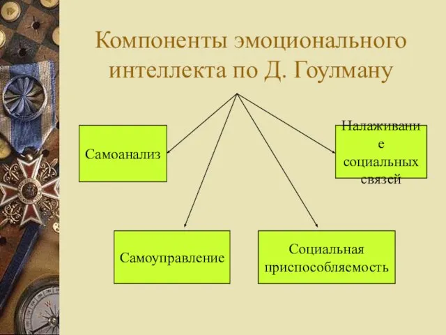 Компоненты эмоционального интеллекта по Д. Гоулману Самоанализ Налаживание социальных связей Самоуправление Социальная приспособляемость