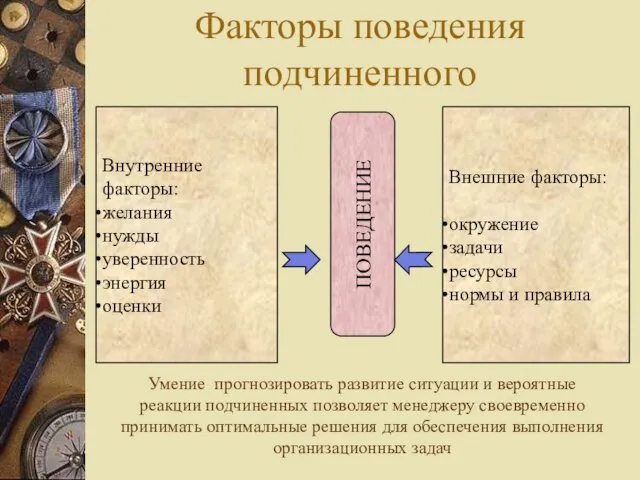 Факторы поведения подчиненного Внутренние факторы: желания нужды уверенность энергия оценки Внешние