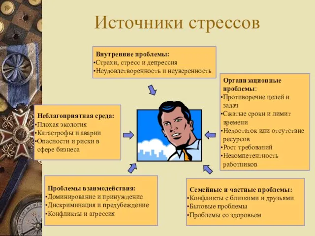 Источники стрессов Внутренние проблемы: Страхи, стресс и депрессия Неудовлетворенность и неуверенность