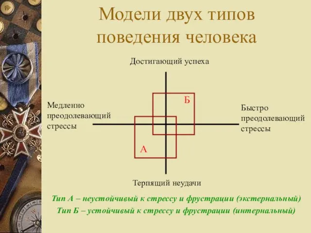 Модели двух типов поведения человека Тип А – неустойчивый к стрессу