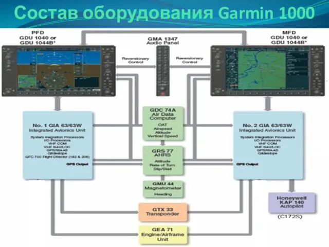 Состав оборудования Garmin 1000