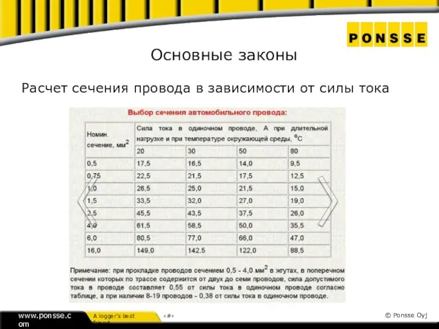 Основные законы Расчет сечения провода в зависимости от силы тока