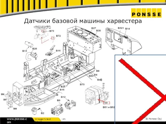 Датчики базовой машины харвестера